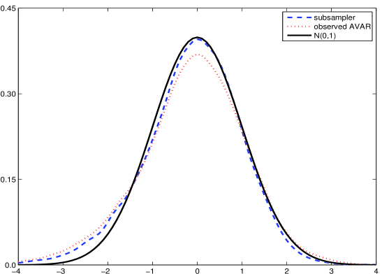 Сравнение подвыборки и асимптотической дисперсии показывает, что предложенный метод обеспечивает эффективное снижение дисперсии.