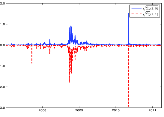 Временной ряд интегрированной дисперсии и стандартной ошибки позволяет оценить стабильность и точность оценки.