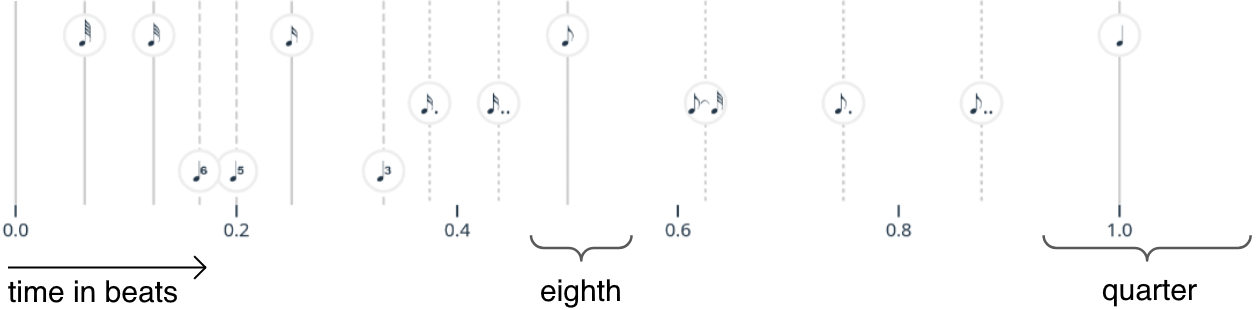 Note symbols for different note values are positioned from left to right based on how many beats they are long. Brackets show which ranges beat values are quantized to an eighth and to a quarter note, with the range for a quarter being twice as large.