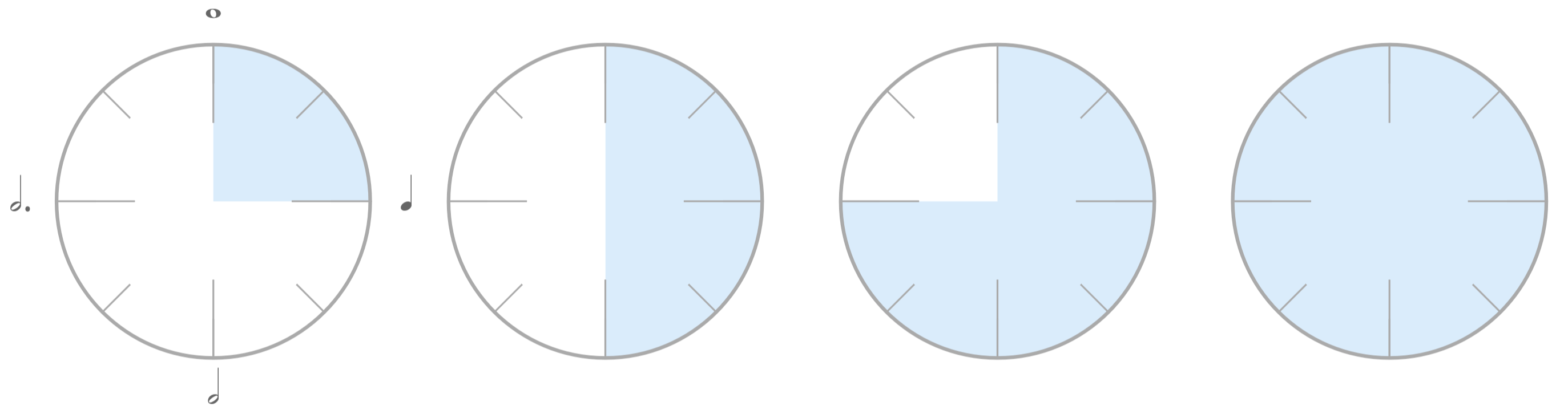 Four pie charts filled to a quarter, half, three quarters, and full. All have ticks in steps of a 1/8 circle, and the first has note symbols for quarter, half, 3/4 (dotted half note), and a whole note.