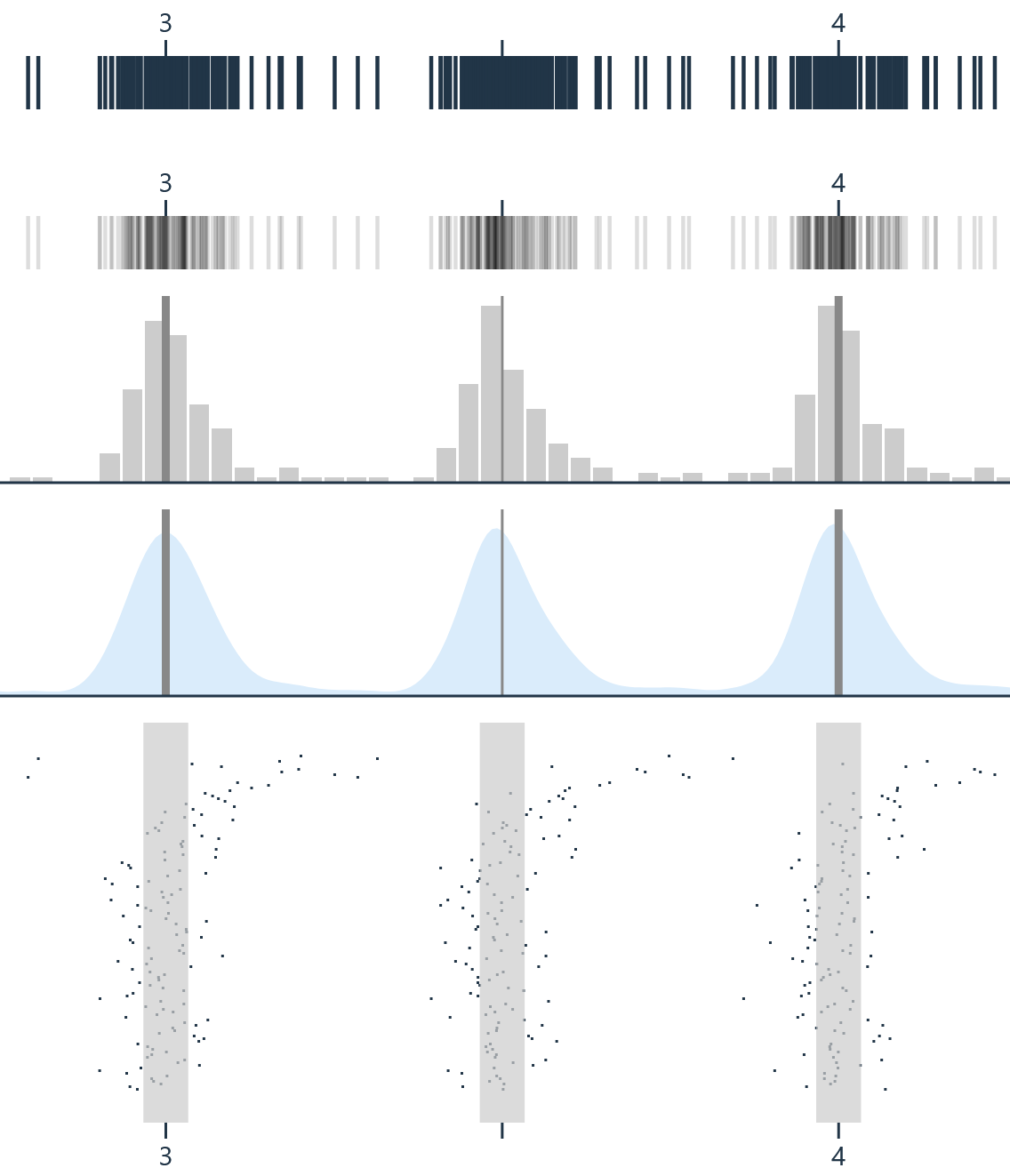 Four different encodings that are aligned. The first shows black ticks that overplot densely. The second shows the same ticks with semitransparency, where the density is visibly higher closer to the beat times. A histogram and area chart show the distribution more clearly. Below are the ticks and gray rectangles already used in the above images. The note ticks do not all fall within the rectangles but get closer after the first few repetitions.