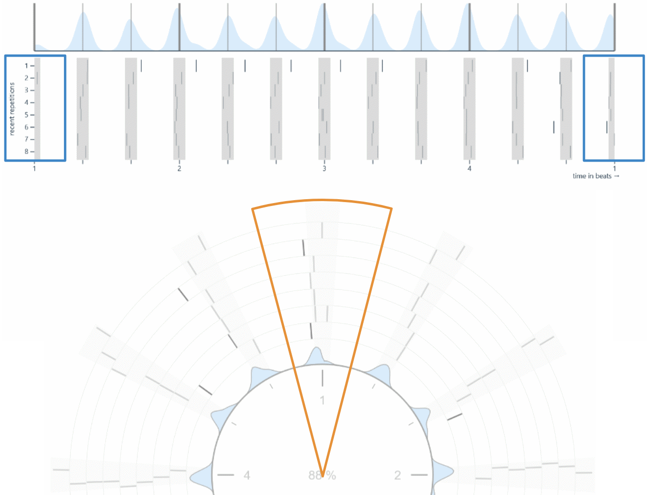 The image consists of two parts: the linear and the circular version. Two blue rectangles mark the left- and right-most part of the linear version to show that notes around beat 1 get split up. In the circular version, all these notes are contained in a wedge that is indicated with an orange mark.