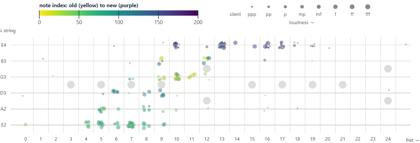 A scatterplot with dots of different sizes and a regular grid in the background. The axes and grid resemble the guitar fretboard in the image above. The dots form a broad diagonal pattern from botten left to top right with colors fading from teal to purple.