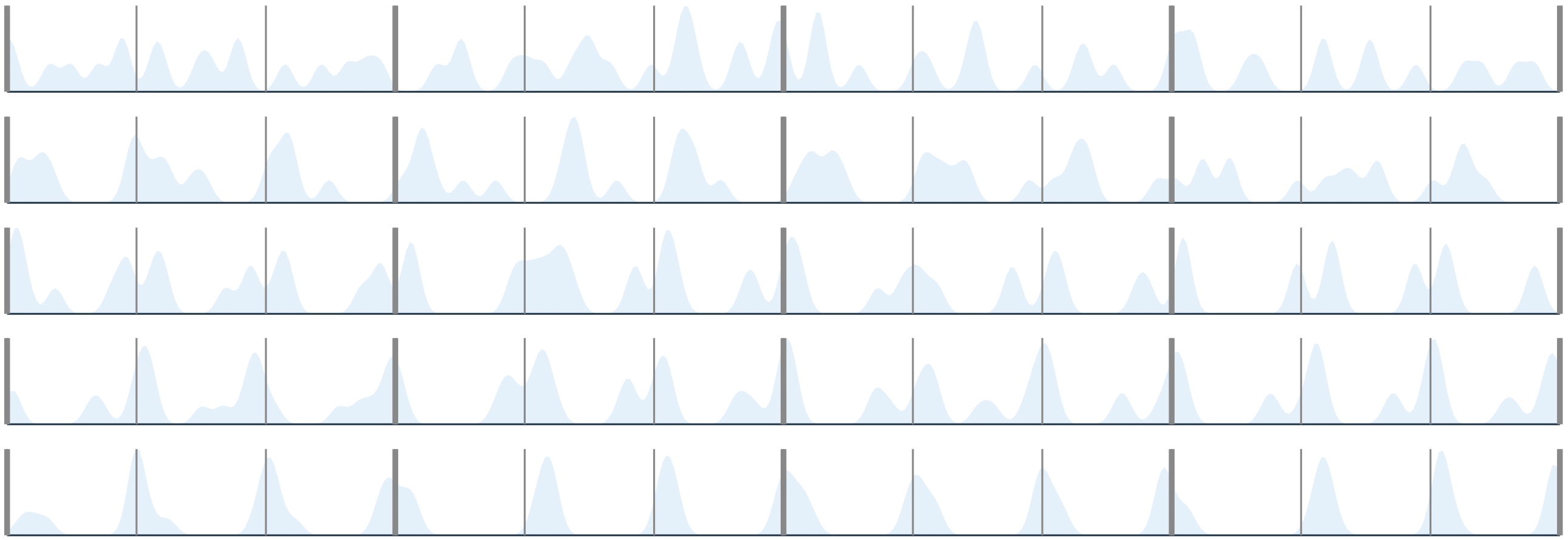 Multiple rows of density area charts. Going down, the distribution of onsets becomes clearer as peaks are closer to the timing grid lines and narrower.