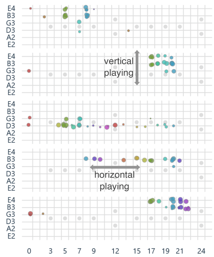 Five scatterplots with the same layout as above. The first and second show clusters at different positions, but the dots’ colors are similar. The third and forth plot’s dots are streched out horizontally. The fifth resembles the second.