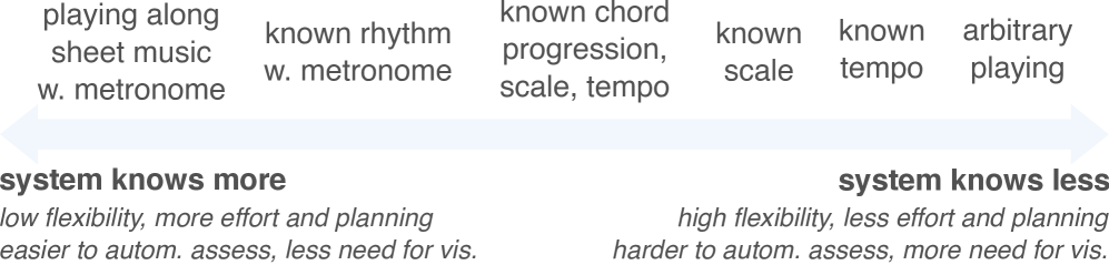 A left-right arrow that points to ‘system knows more’ and ‘system knows less’ with examples of known aspects written above the arrow.