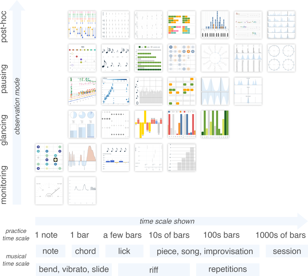 A plot with thumbnails of our designs postitioned by typical time scale (X axis) and observation mode (Y). Below the X axis typical musical time scales are shown as rectangles.