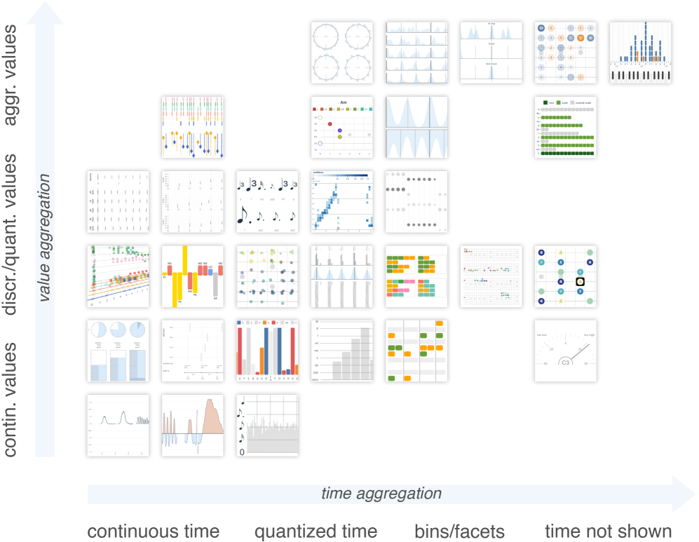 A similar plot to the one above. This time the axes are time aggregation (X axis) and value aggregation (Y axis).