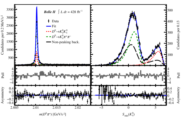 Invariant mass distributions and flight distances of <span class="katex-eq" data-katex-display="false">K_{S}^{0}K_{S}^{0}</span> decays, flavor-tagged via <span class="katex-eq" data-katex-display="false">D^{*+}</span> decays, demonstrate the quality of Belle II data as reported in Ref. [18].