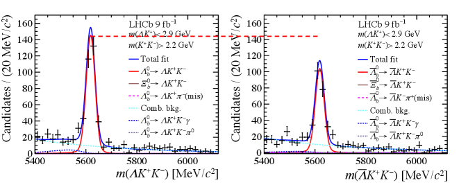 Analysis of <span class="katex-eq" data-katex-display="false">\Lambda_{b}^{0}\to\Lambda K^{+}K^{-}</span> events reveals significant asymmetries in phase space and distinct invariant mass distributions, as shown in the provided data from Ref. [3].