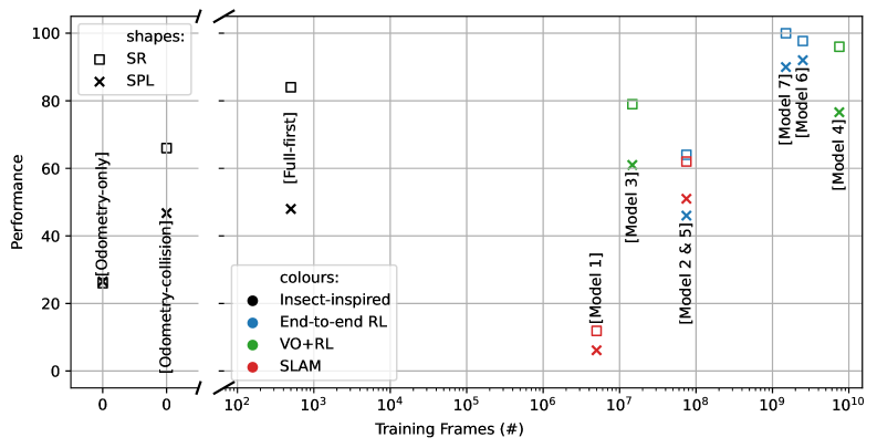 Insect-inspired navigation consistently outperforms ablated models across 100 independent trials in Habitat with Gibson4+ scenes, as measured by success rate [latex] SR [/latex] and path length [latex] SPL [/latex], and remains competitive with existing state-of-the-art approaches after accounting for simulator and dataset differences.