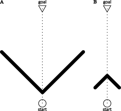 The study demonstrates that navigational challenges posed by symmetrically positioned obstacles are perceived differently depending on their visual characteristics - larger, convex obstructions appear more imposing from the agent’s starting point than smaller, concave ones, influencing path planning and perceived difficulty.
