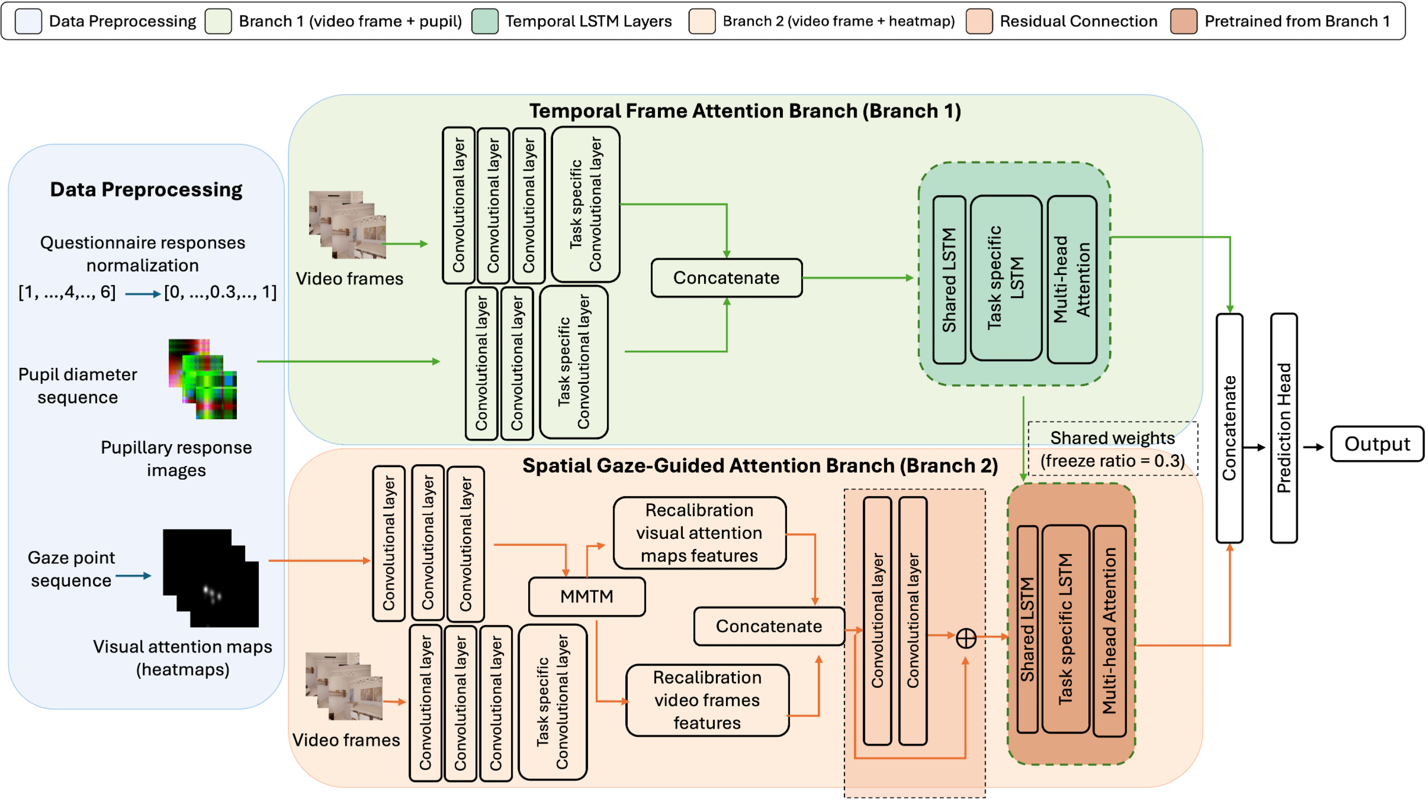 Предложенная двухветвящаяся CNN-LSTM модель объединяет сверточные и рекуррентные нейронные сети для обработки данных.
