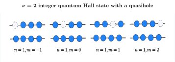 Single-particle occupation analysis of the <span class="katex-eq" data-katex-display="false">
u = 2</span> integer quantum Hall state with <span class="katex-eq" data-katex-display="false">N = 8</span> electrons reveals sensitivity to the choice of the empty single lowest Landau level (SLL) orbital, as indicated by the parameter <i>m</i>.