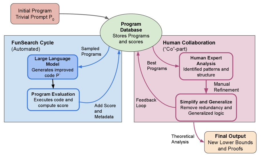 Ко-Поиск (Co-FunSearch) представляет собой схему, позволяющую исследовать пространство функций, эффективно комбинируя поиск по параметрам и поиск по структуре для оптимизации производительности модели.