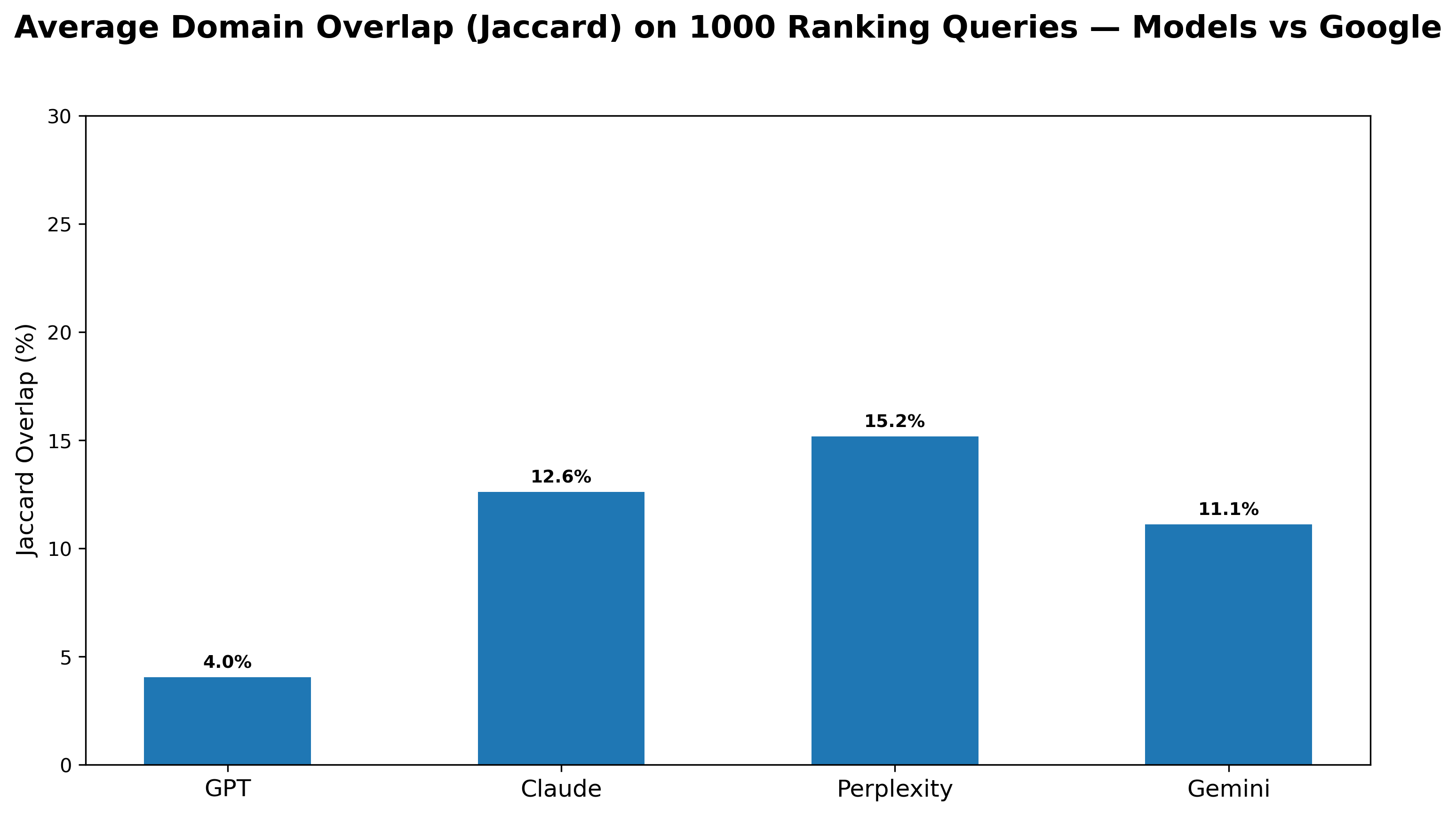 The extent of overlap between artificial intelligence and Google’s domain of expertise shifts across ranked search queries, demonstrating a nuanced relationship rather than simple displacement.