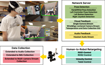 This work builds upon an initial teleoperation and data collection framework-indicated by strikethroughs-with updated and extended components to improve functionality.