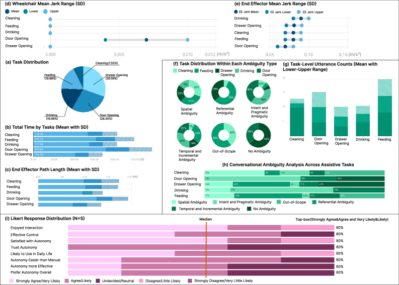 Quantitative analysis reveals a consistently smooth and efficient robotic assistance system, demonstrated by low end-effector jerk-particularly during dynamic tasks like door opening-and minimal variation in completion times and path lengths across five tasks; this performance is further supported by user feedback indicating strong satisfaction with the dialogue-based interaction and the assistive robot itself, with task distributions and utterance counts providing insight into the natural flow of human-robot collaboration.