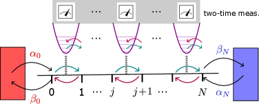 Квантовая цепь, подключенная к марковским резервуарам на концах, переводится в стационарное неравновесное состояние, при этом каждый переход частицы между звеньями сопровождается излучением или поглощением фотона во вспомогательном резервуаре, что позволяет, посредством измерения заполнения резервуара в моменты времени <span class="katex-eq" data-katex-display="false">t=0</span> и <span class="katex-eq" data-katex-display="false">t</span>, определить интегрированный ток <span class="katex-eq" data-katex-display="false">Q_j(t)</span> через каждое звено и, в пределе Маркова, эволюционировать производящую функцию моментов <span class="katex-eq" data-katex-display="false">Q_j(t)</span> с использованием смещенного гамильтониана QSSIP/QSSEP (17).