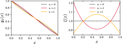 Точное решение уравнений (51) демонстрирует различные профили функций <span class="katex-eq" data-katex-display="false"> \mathfrak{g}_{1}(x) </span> и <span class="katex-eq" data-katex-display="false"> \xi(x) </span> для фермионных (QSSEP, <span class="katex-eq" data-katex-display="false"> \varepsilon = -1 </span> - верхние панели) и бозонных (QSSIP, <span class="katex-eq" data-katex-display="false"> \varepsilon = 1 </span>, - нижние панели) случаев при фиксированных плотностях резервуаров <span class="katex-eq" data-katex-display="false"> \bar{n}_{0} = 0.3 </span> и <span class="katex-eq" data-katex-display="false"> \bar{n}_{N} = 0.2 </span>.