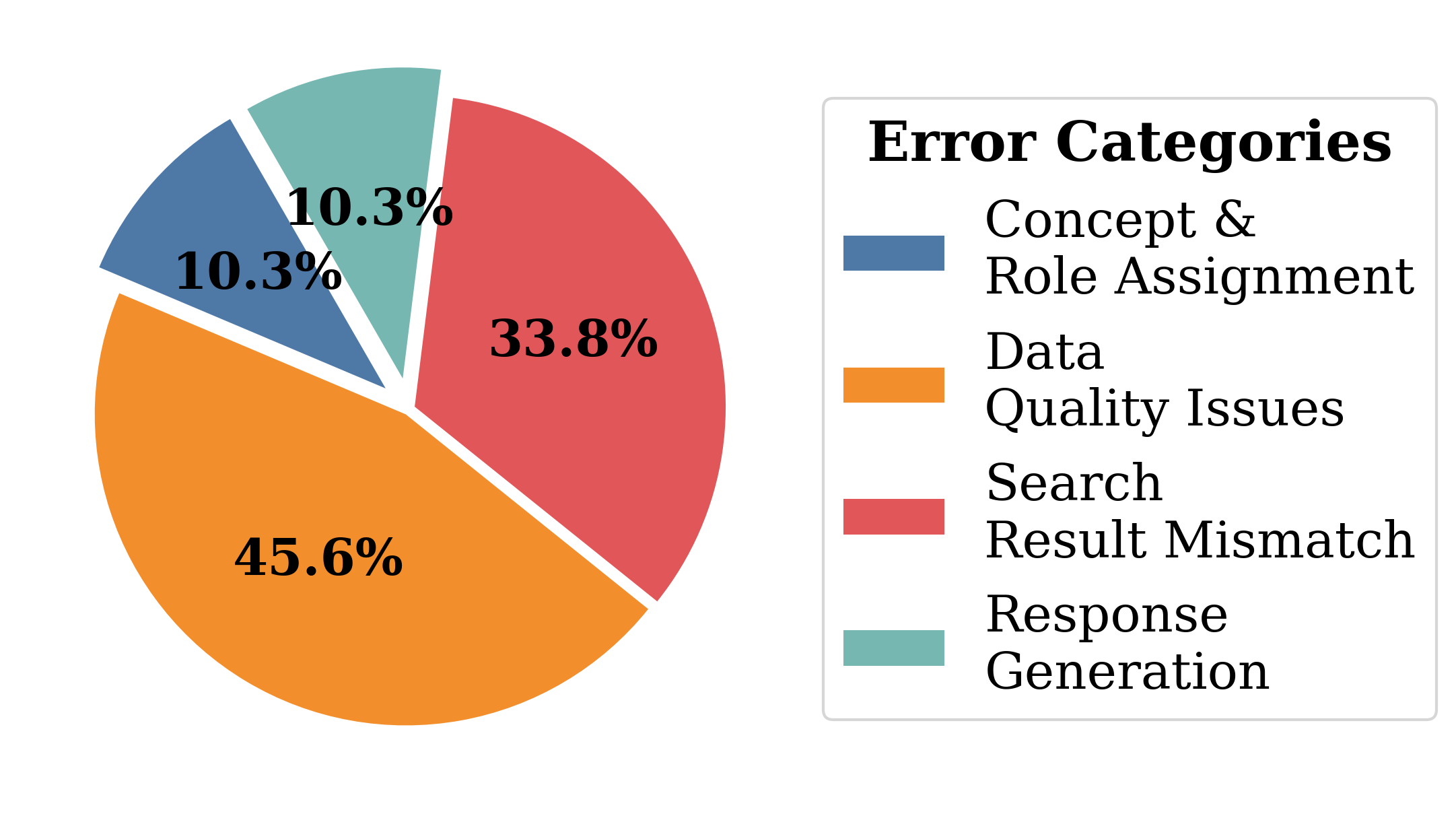SpatialAgent errors are primarily attributable to data quality issues ([latex]45.6%[/latex]) and search result mismatches ([latex]33.8%[/latex]), both of which manifest during task execution.