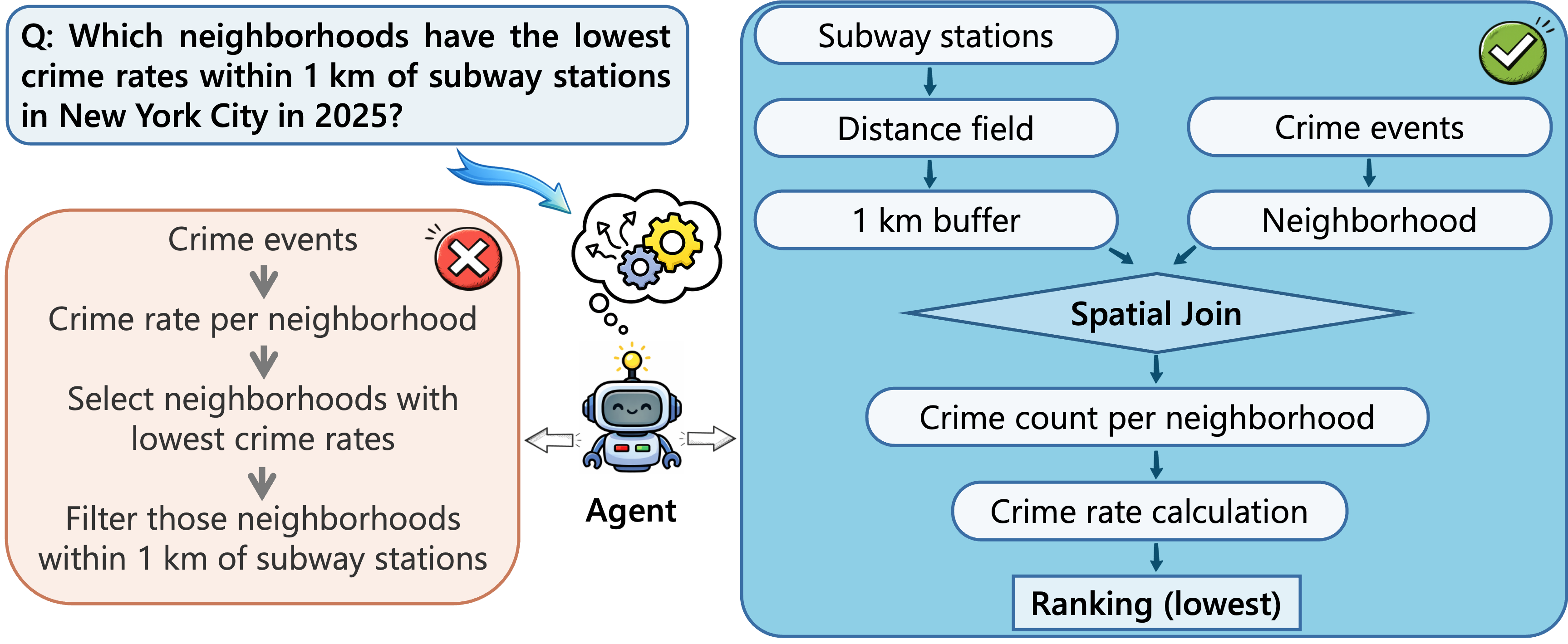 Unlike an intuitively appealing but flawed workflow that applies spatial constraints post-aggregation, the correct approach first calculates crime rates considering spatial context, leading to more accurate results.