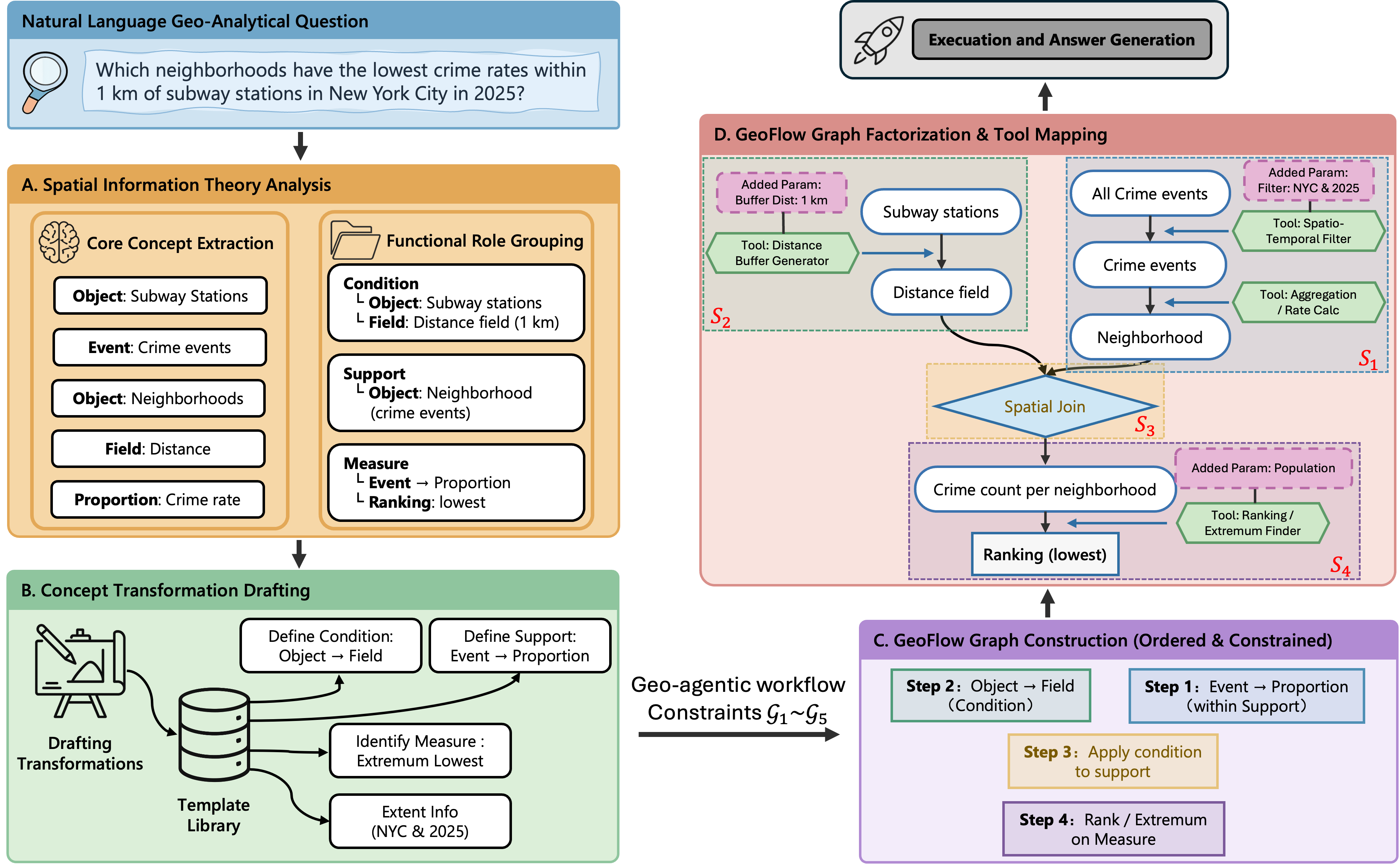 Spatial-Agent cultivates understanding from environmental data by first dissecting spatial information to define functional roles, then composing adaptable templates, and finally constructing a constrained GeoFlow Graph that decomposes into executable tools-a process reflecting the growth of a system rather than its design.