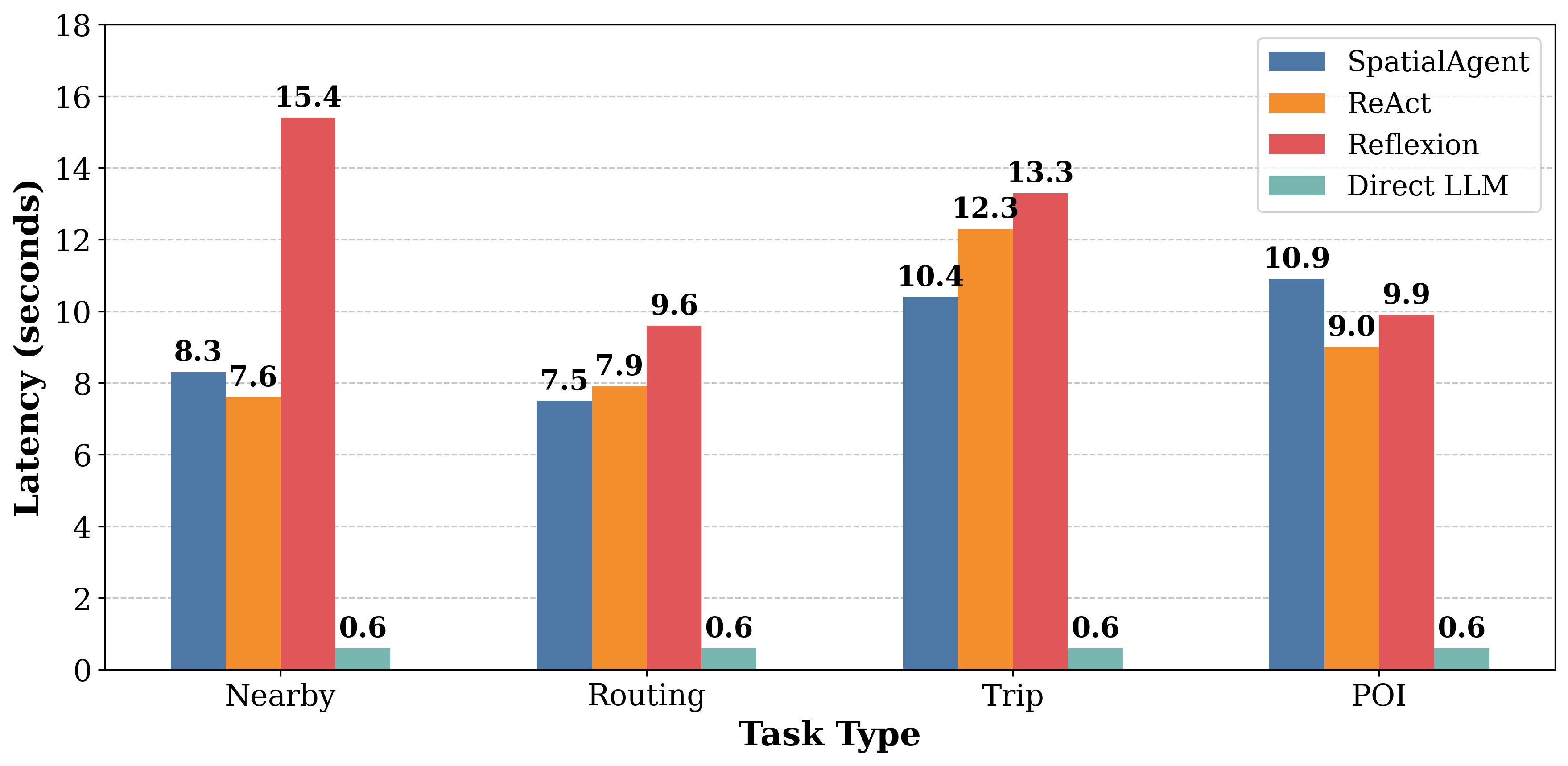 Across various task types, GPT-4o-mini demonstrates consistent average query latency in seconds.