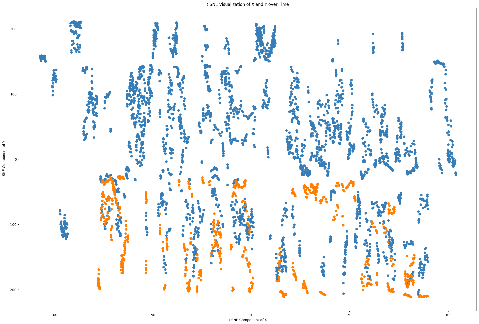 Анализ распределения состояний и вознаграждений с помощью t-SNE показывает смещение между обучающей (синий) и тестовой (оранжевый) выборками, что указывает на проблему выхода за пределы распределения во время тестирования.