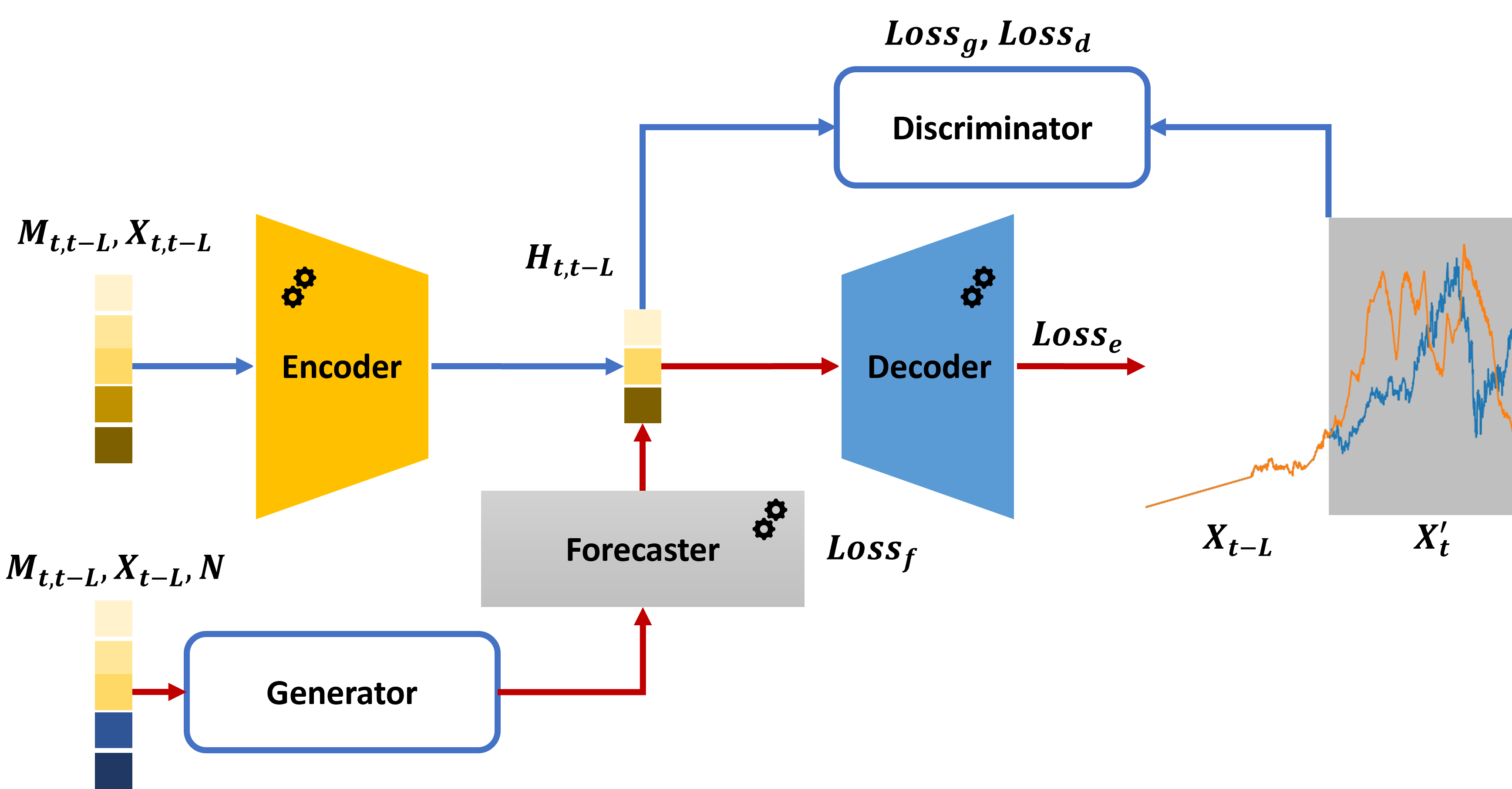 Архитектура генератора данных состоит из предварительно обученных энкодера, декодера и предсказателя, при этом синие пути используются только для обучения, а красные - как для обучения, так и для вывода.