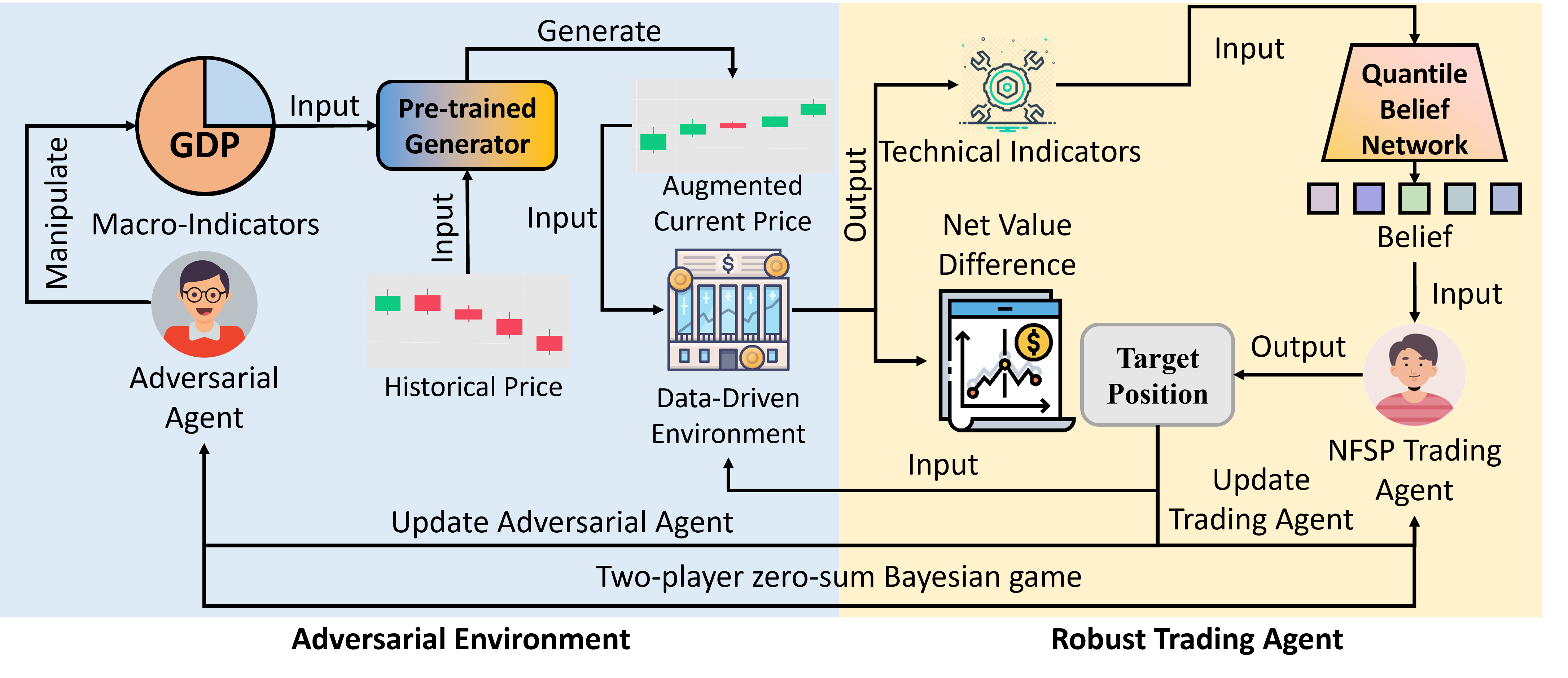 Предложенная архитектура объединяет состязательного агента и предварительно обученную генеративную модель для создания состязательной среды, в которой агент для торговли обучается на расширенных наблюдениях, что позволяет исследовать и оптимизировать стратегии в динамичных и непредсказуемых условиях.