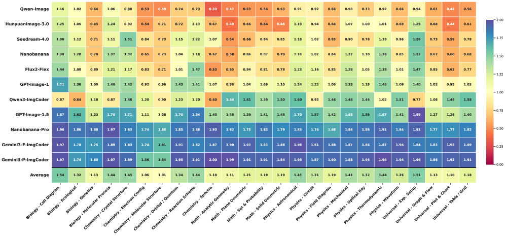 Тепловая карта показывает, что оценка комплексного качества, выставленная LMM-судьей (по шкале от 0 до 2), различается для разных моделей в зависимости от научной области.