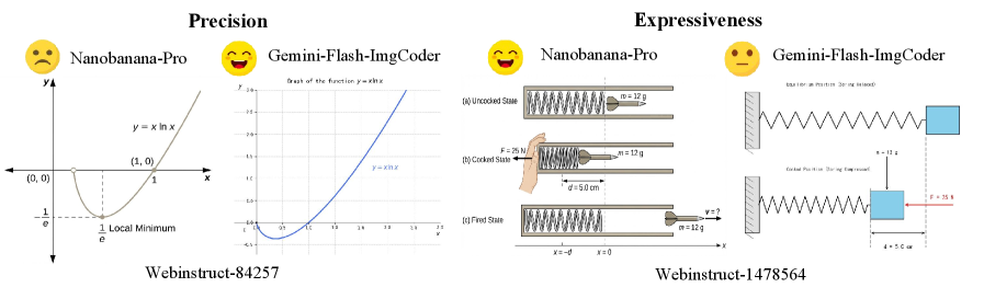 В то время как пиксельные модели обеспечивают визуальную гладкость и выразительность, особенно в физических симуляциях, кодовые методы гарантируют математическую точность при построении графиков функций, таких как <span class="katex-eq" data-katex-display="false">y=x\ln x</span>.