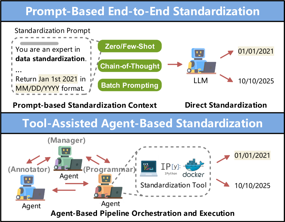 Использование больших языковых моделей (LLM) позволяет стандартизировать данные, повышая их качество и пригодность для анализа.
