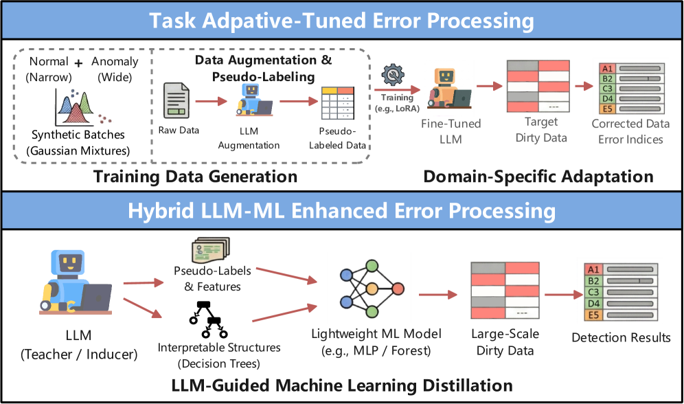 Использование больших языковых моделей (LLM) позволяет эффективно обрабатывать и исправлять ошибки в данных.