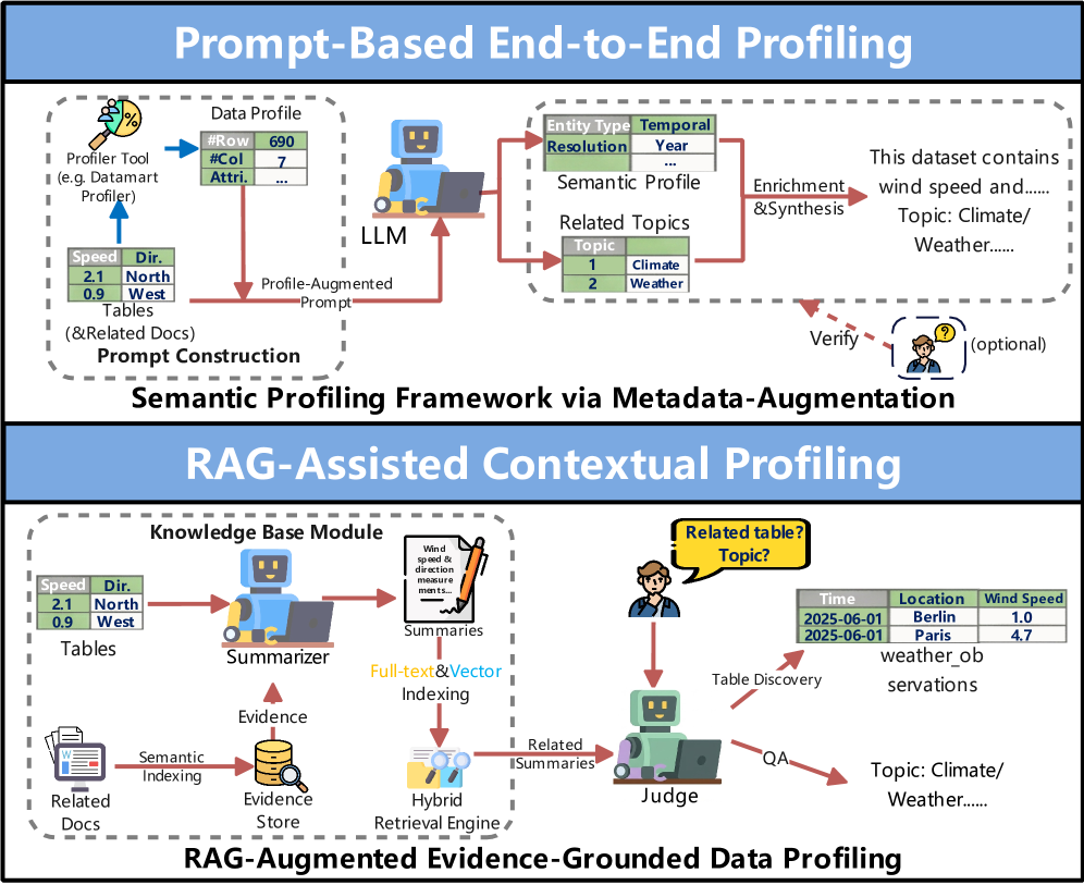 Использование больших языковых моделей (LLM) позволяет значительно расширить возможности профилирования данных, выявляя закономерности и аномалии, которые сложно обнаружить традиционными методами.