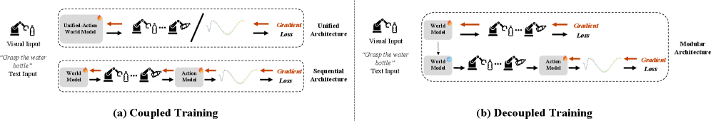 В отличие от соединенного обучения, где модель мира и политика оптимизируются совместно через общие градиенты, раздельное обучение использует предварительно обученную, фиксированную модель мира для планирования политики без ее обновления.