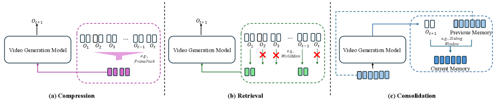 Для эффективной генерации продолжительных видео последовательностей механизм памяти использует три ключевые операции: сжатие, уменьшающее вычислительную нагрузку за счёт преобразования необработанной истории наблюдений <span class="katex-eq" data-katex-display="false">O_{1:t}</span> в компактное представление; извлечение, обеспечивающее релевантность контекста посредством выборочного доступа к историческим сегментам; и консолидация, динамически обновляющая буфер памяти путём интеграции новых наблюдений <span class="katex-eq" data-katex-display="false">O_{t+1}</span> и удаления устаревшей информации для поддержания непрерывного потока данных.