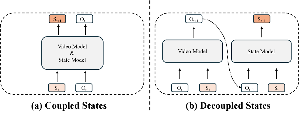Вместо накопления полной истории, архитектуры явного состояния поддерживают компактное представление <span class="katex-eq" data-katex-display="false">StS_t</span>, которое в варианте слияния (a) эволюционирует как внутренние активации или веса генеративной сети, а в варианте разделения (b) обновляется отдельной моделью динамики перед передачей в генератор.
