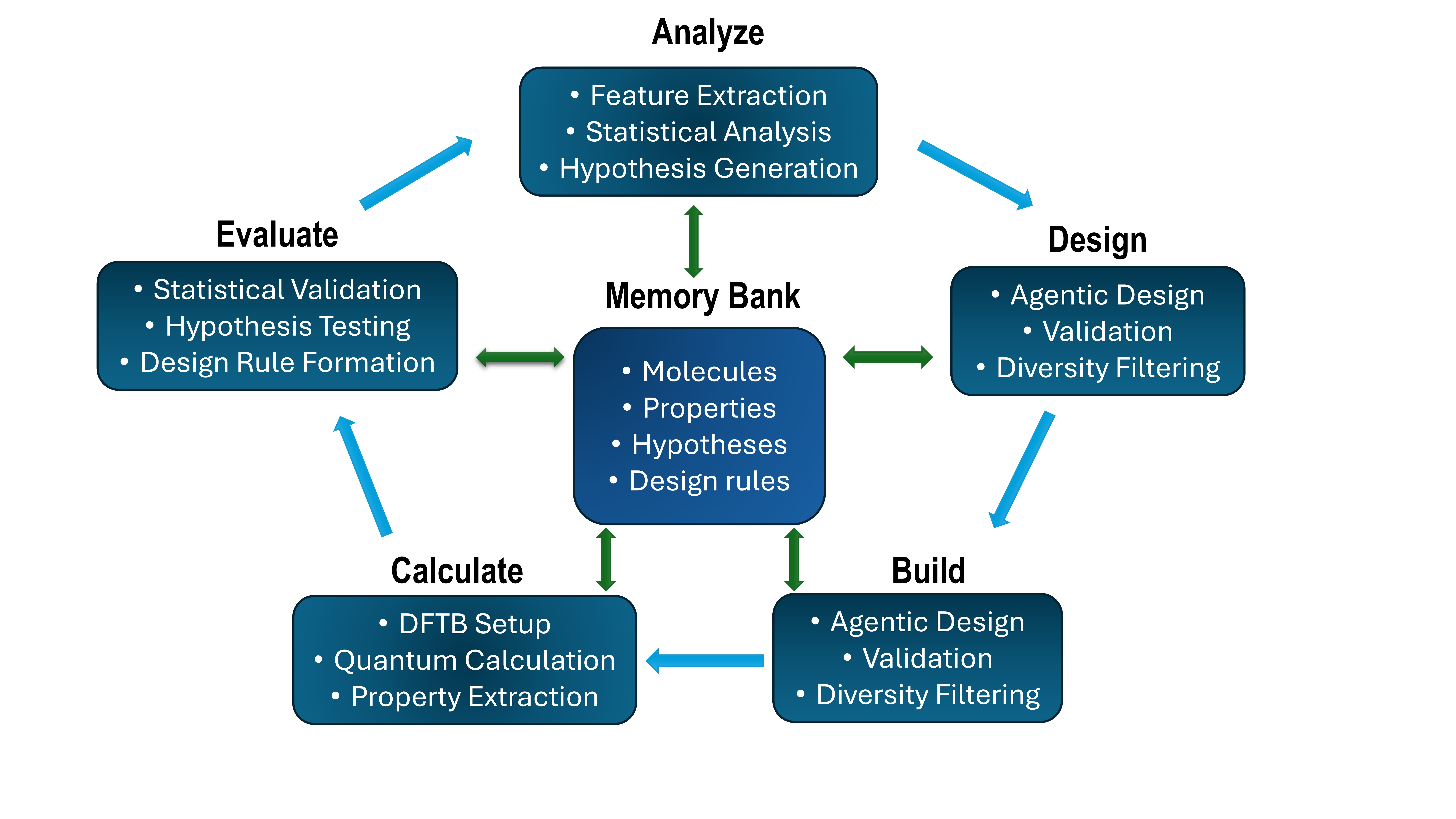 The ChemNavigator workflow employs an iterative, multi-agent system-cycling through hypothesis generation, molecular design, quantum chemical calculation, and statistical validation-all coordinated through a centralized Memory Bank storing molecules, calculations, hypotheses, and design rules, and continuing until predefined stopping criteria are met.