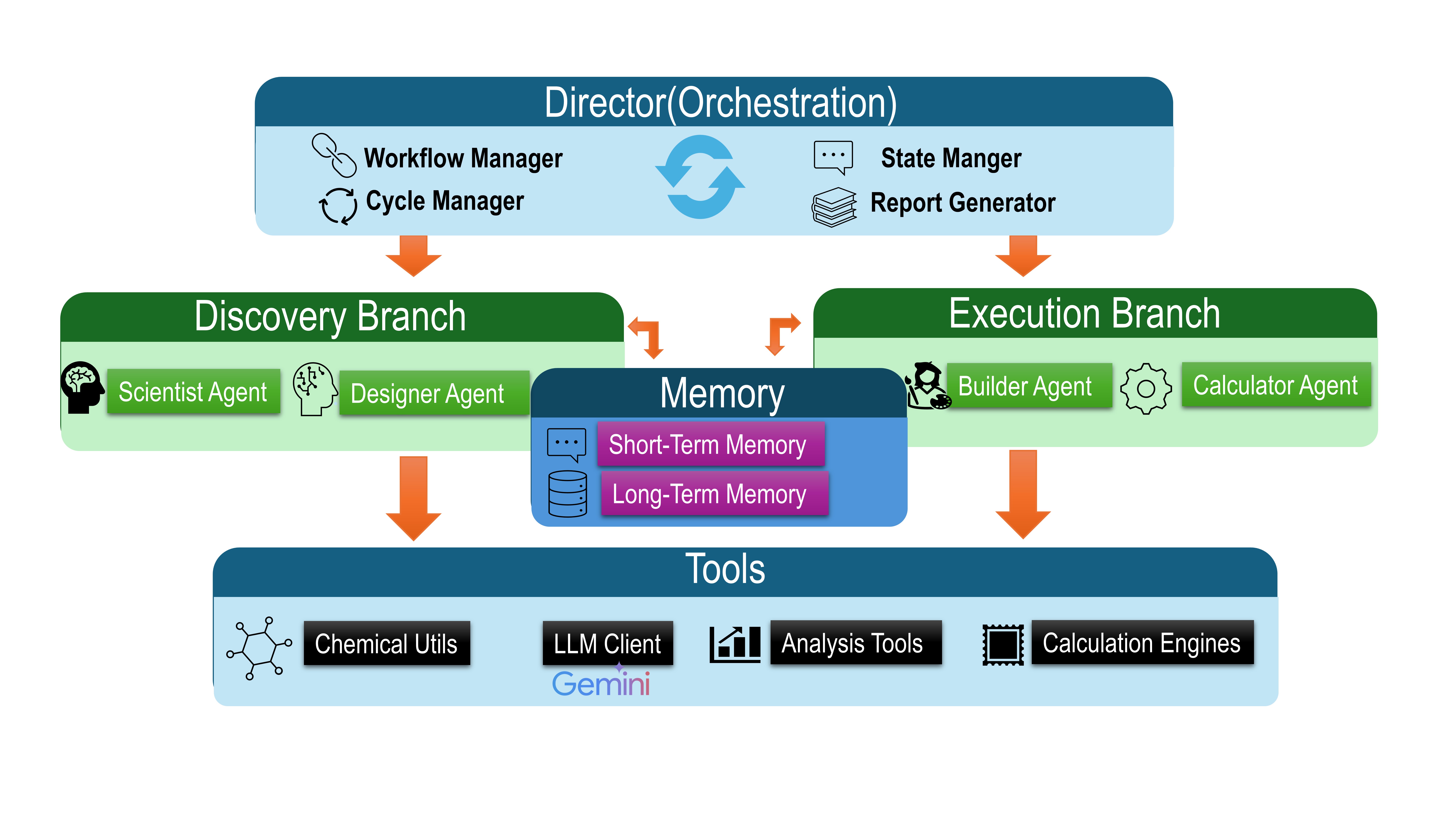 This system employs a five-layer architecture-orchestration, agents, tools, short-term memory, and long-term storage-to efficiently manage workflows and leverage external resources for task completion.