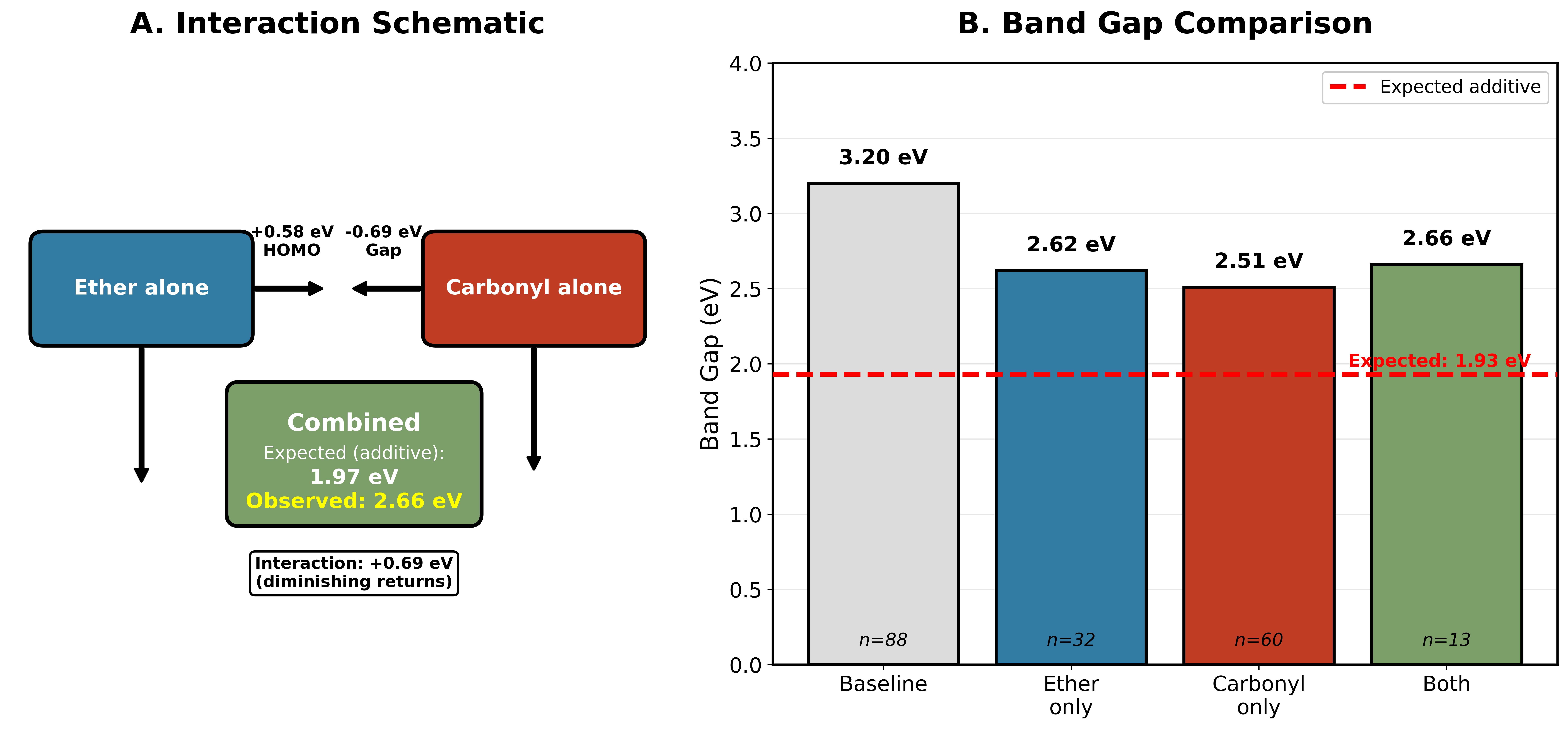 Combining electron-donating ether linkages and electron-withdrawing carbonyl groups results in a synergistic reduction of the band gap ([latex]2.66 	ext{ eV}[/latex]) that surpasses the expected additive effect ([latex]1.97 	ext{ eV}[/latex]), suggesting diminishing returns from combined functionalization.