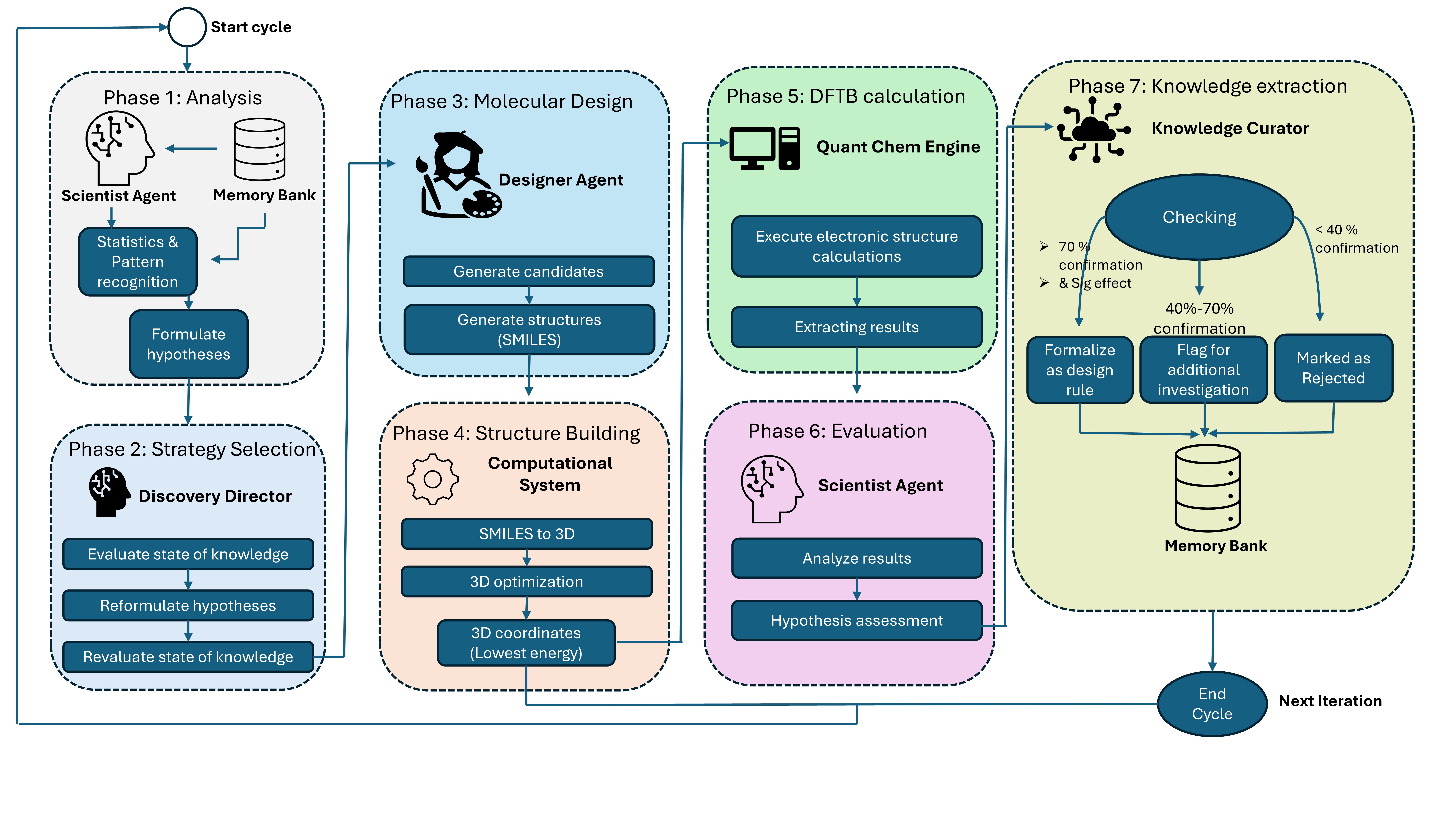 The Agentic Discovery Protocol employs an iterative seven-phase cycle-encompassing analysis, strategy selection, molecular design, structure building, quantum calculation, evaluation, and knowledge extraction-managed by specialized agents who leverage statistical thresholds to refine design rules and investigate hypotheses.