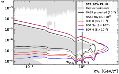 The projected sensitivity to dark photons, as mapped across mass and coupling strength, reveals that future experiments-including NA62Cortina with updated bremsstrahlung production, and potential rearrangements of existing NA62 detectors-offer complementary pathways to explore parameter space currently inaccessible, while sensitivity projections from experiments like DarkQuest, FASER, and LHCb are not displayed to maintain focus on the ECN3 landscape.