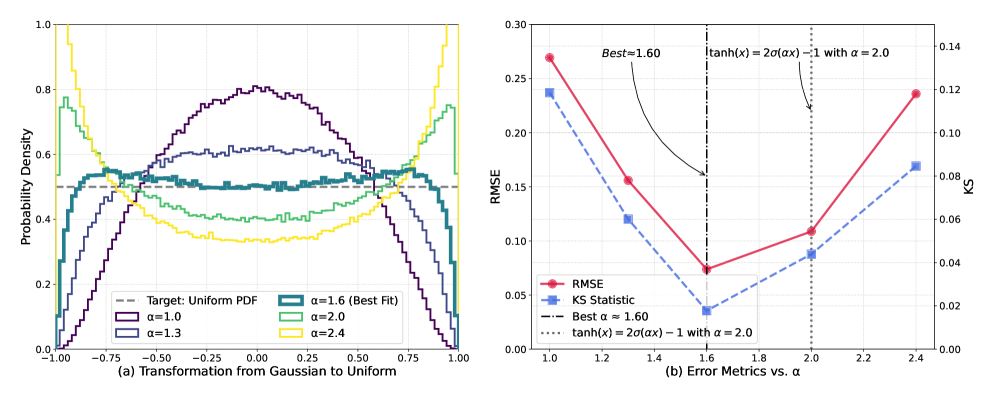 Исследование показывает, что преобразование <span class="katex-eq" data-katex-display="false">2.0 \cdot \mathrm{sigmoid}(\alpha x) - 1.0</span> позволяет получить распределения, близкие к равномерному, при различных значениях α, а случай <span class="katex-eq" data-katex-display="false">\mathrm{tanh}(\alpha=2.0)</span> соответствует исходному FSQ.