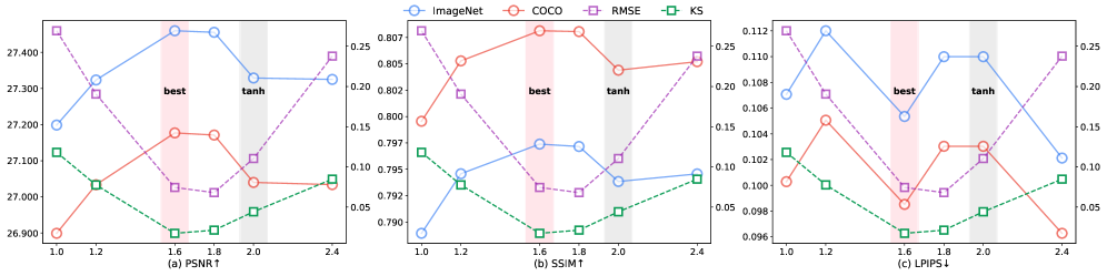 Оптимальное значение <span class="katex-eq" data-katex-display="false"> \alpha = 1.6 </span> обеспечивает наилучшее качество восстановленного изображения по метрикам PSNR, SSIM и LPIPS, в то время как использование <span class="katex-eq" data-katex-display="false"> \alpha = 2.0 </span>, соответствующее оригинальному FSQ, демонстрирует более низкие показатели, что подтверждается метриками RMSE и KS.