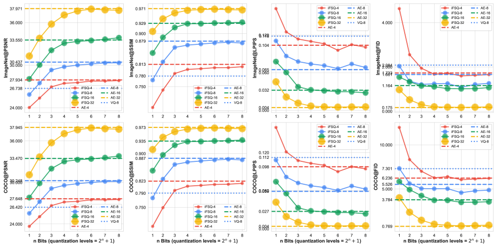 Результаты демонстрируют, что производительность iFSQ и AE снижается с увеличением уровня квантования, при этом модели с большей размерностью латентного пространства показывают лучшие результаты, а AE, обученная со смешанной точностью и использующая 16-битную точность для инференса, служит эталоном для сравнения при пространственном коэффициенте сжатия 64×.