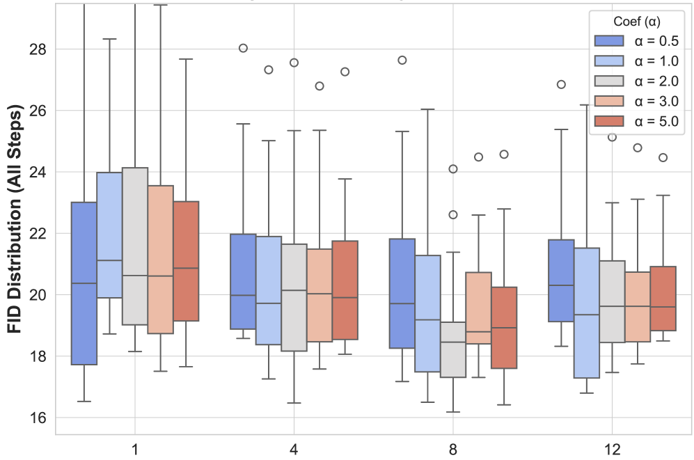 На протяжении обучения фиксировались все значения метрики FID, которые затем были представлены в виде ящиков с усами для оценки стабильности и улучшения результатов λ.