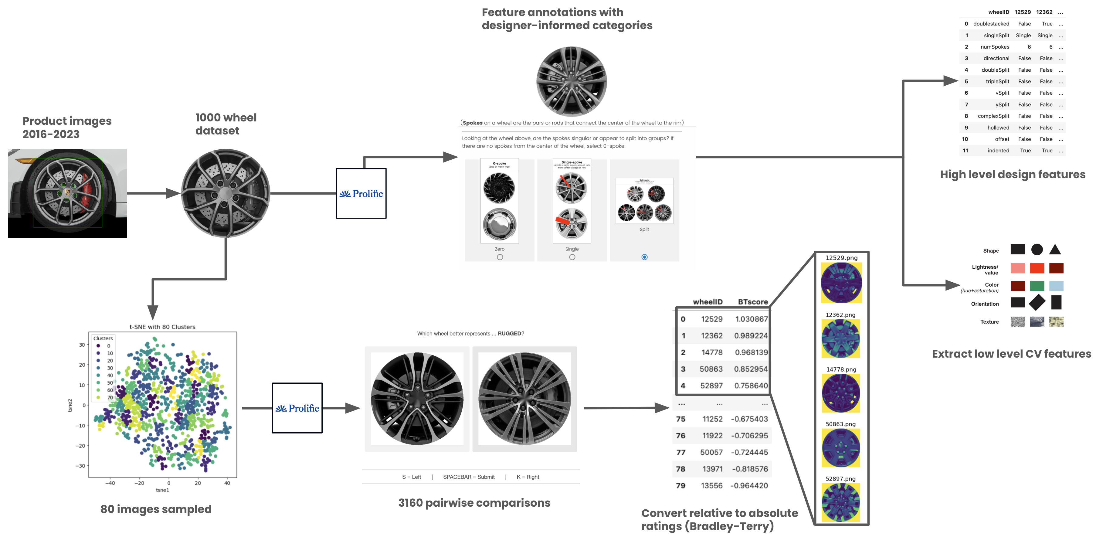 Для сбора данных использовался конвейер, включающий привлечение людей для оценки и классификации 1000 отобранных изображений колёс, что позволило получить оценки в формате Bradley-Terry для последующего анализа.