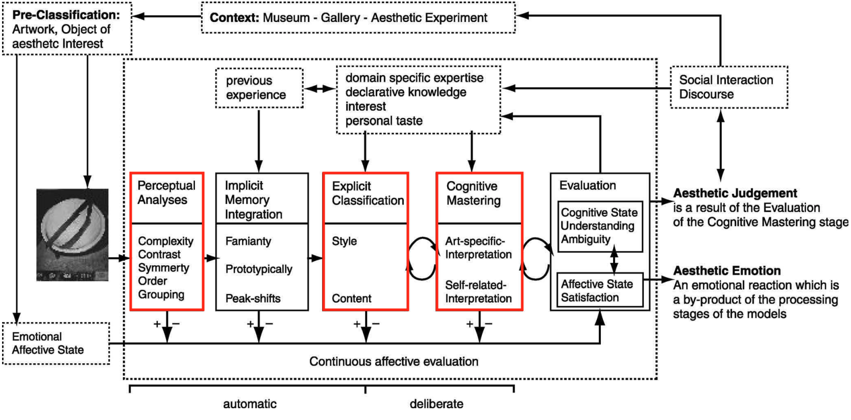 Предлагаемая модель эстетического опыта демонстрирует, как перцептивный анализ, классификация и когнитивное освоение взаимодействуют под влиянием предшествующего опыта, экспертных знаний и личных предпочтений, причём начальные стадии характеризуются автоматической обработкой, а поздние - осознанной интерпретацией и оценкой.